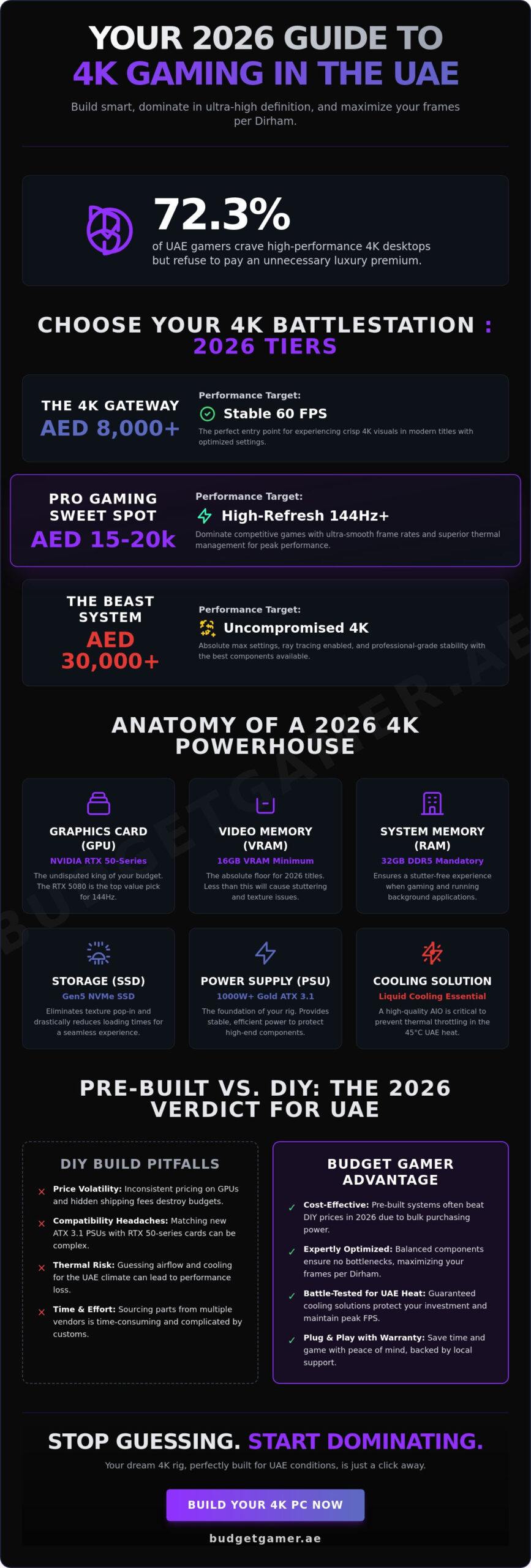 4K Gaming PC Build Price in UAE: 2026 Performance Guide