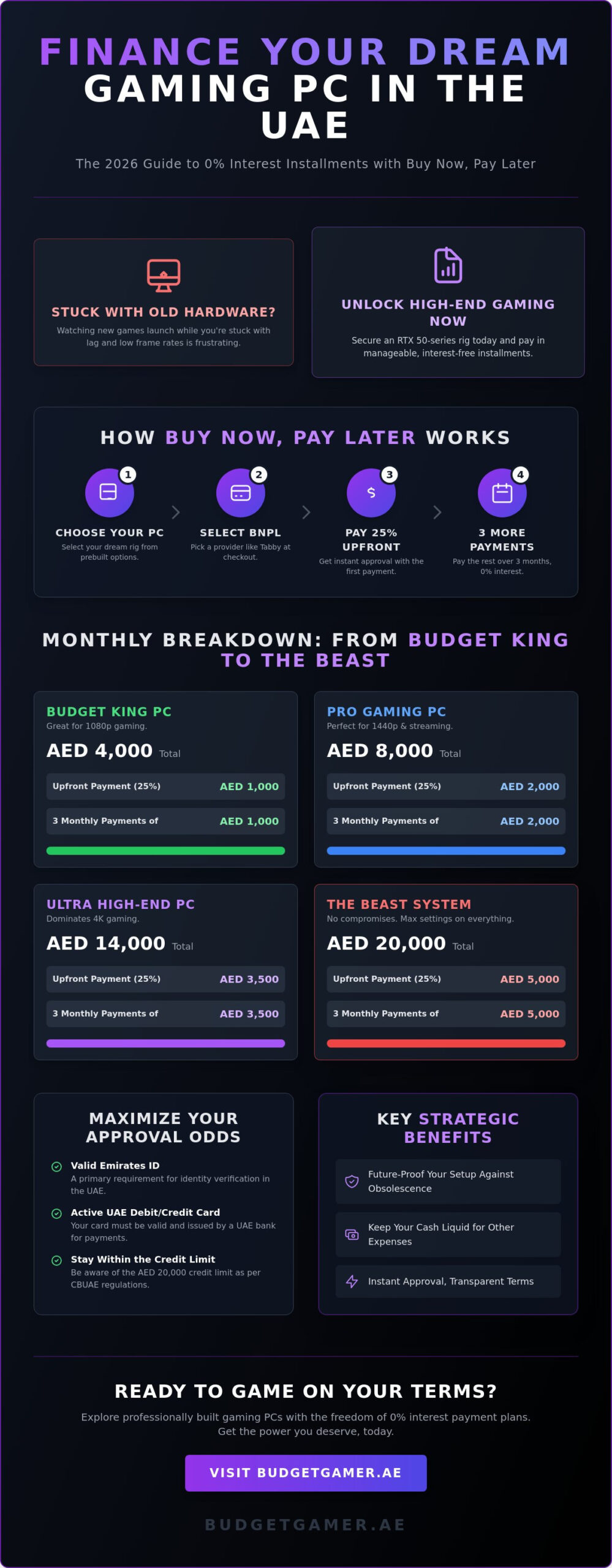 Prebuilt Gaming PC Financing UAE: The 2026 Guide to Gaming on Installments