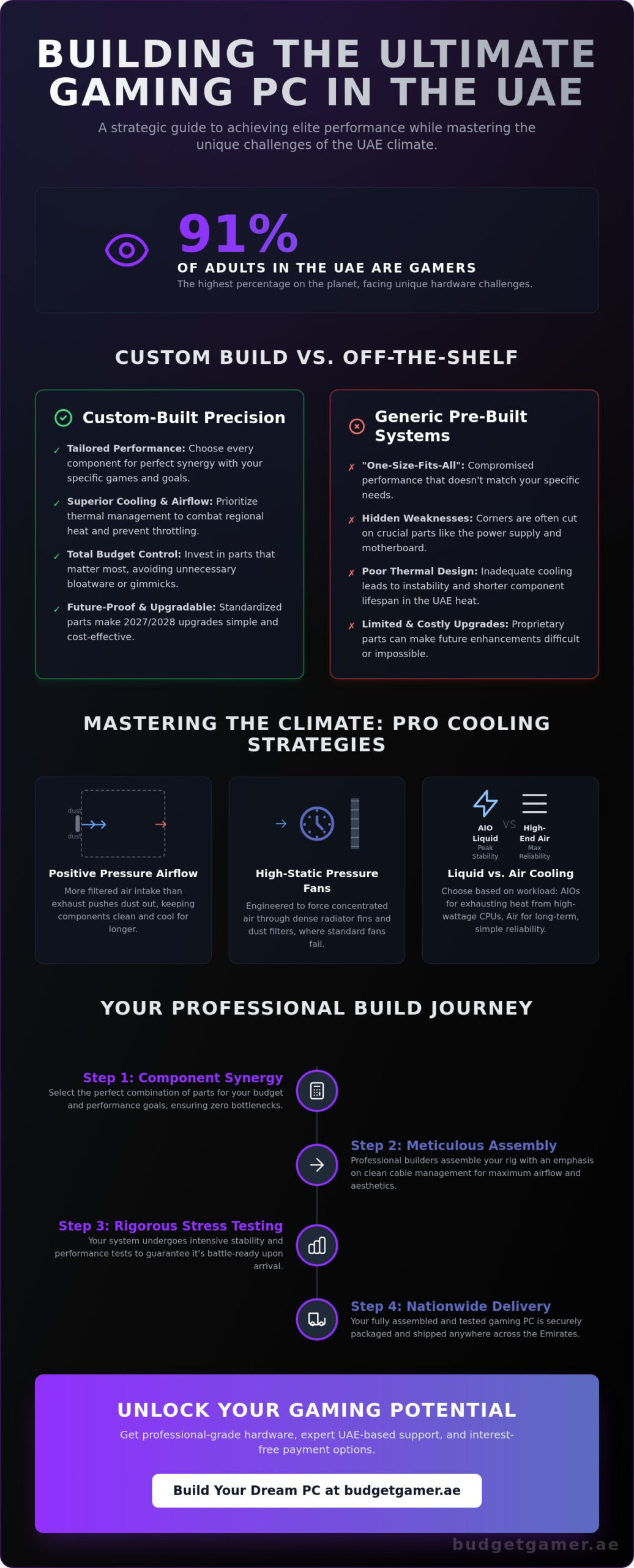 Custom PC Building Services UAE: The 2026 Guide to Gaming Performance