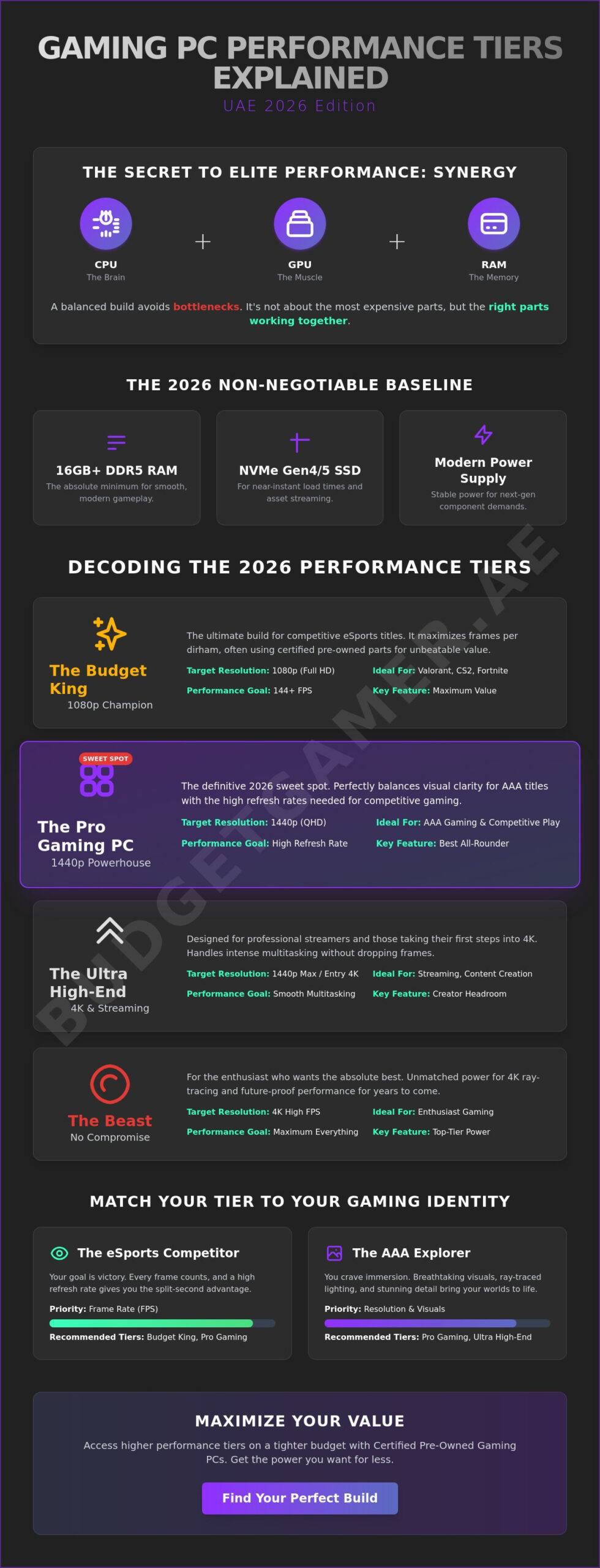 Gaming PC Performance Tiers Explained: The 2026 UAE Buyer’s Guide