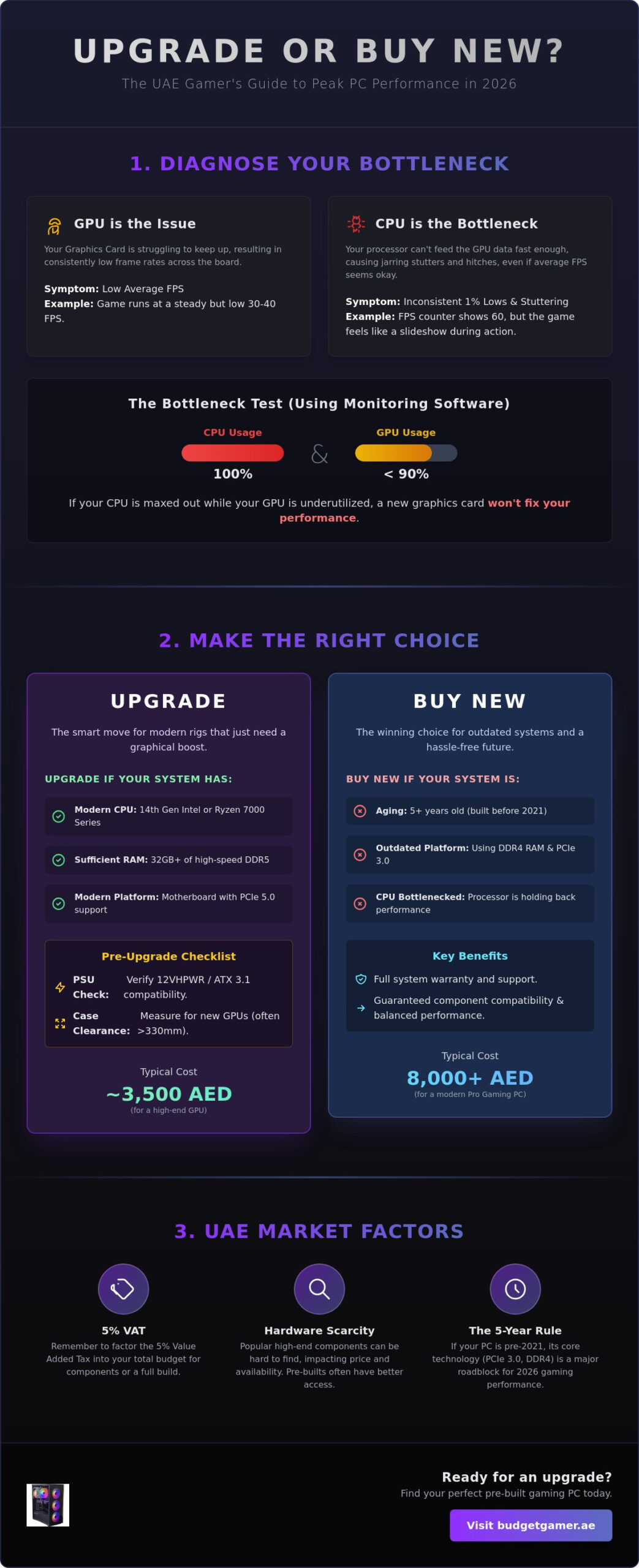 Upgrade GPU or Buy a New PC? The 2026 UAE Gamer’s Decision Guide