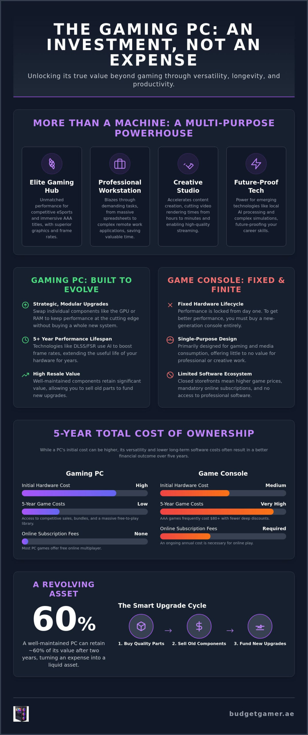 Is a Gaming PC a Good Investment? The Ultimate 2026 Value Guide