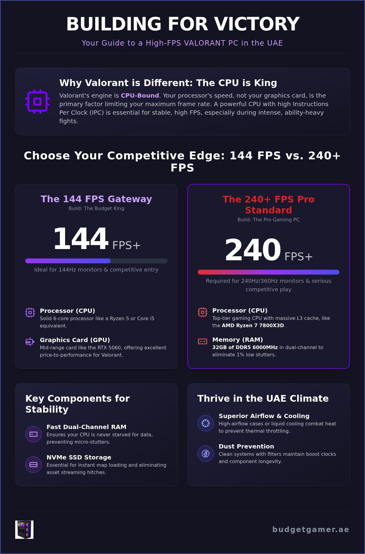 Valorant High FPS PC Build Price: 2026 UAE Gaming Guide