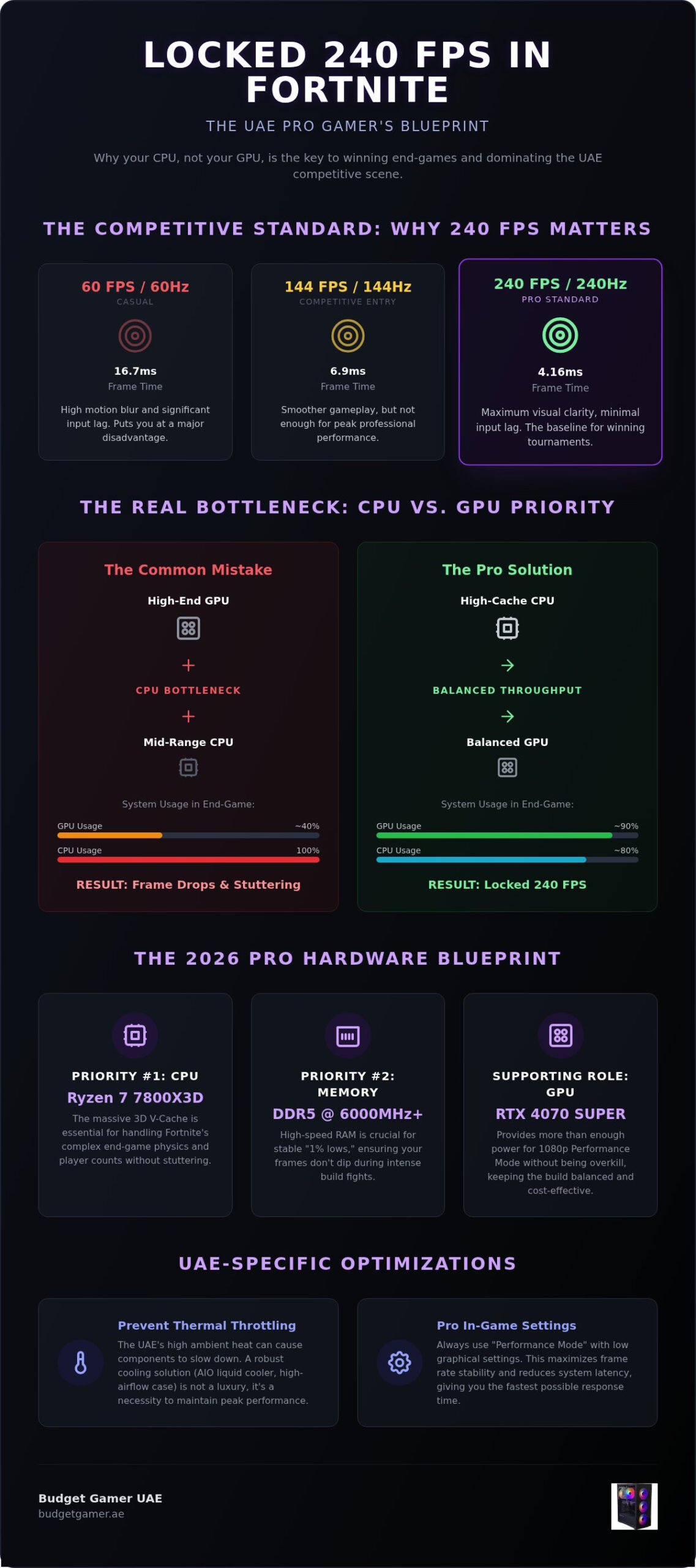 Fortnite 240 FPS Gaming PC UAE: The 2026 Competitive Build Guide