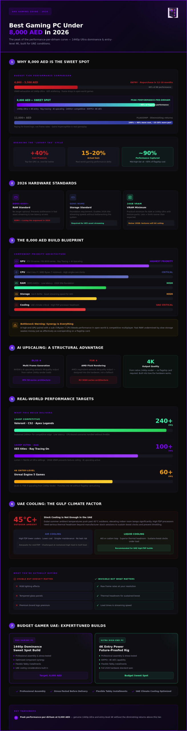 Best Gaming PC Under 8000 AED: The 2026 UAE Performance Guide