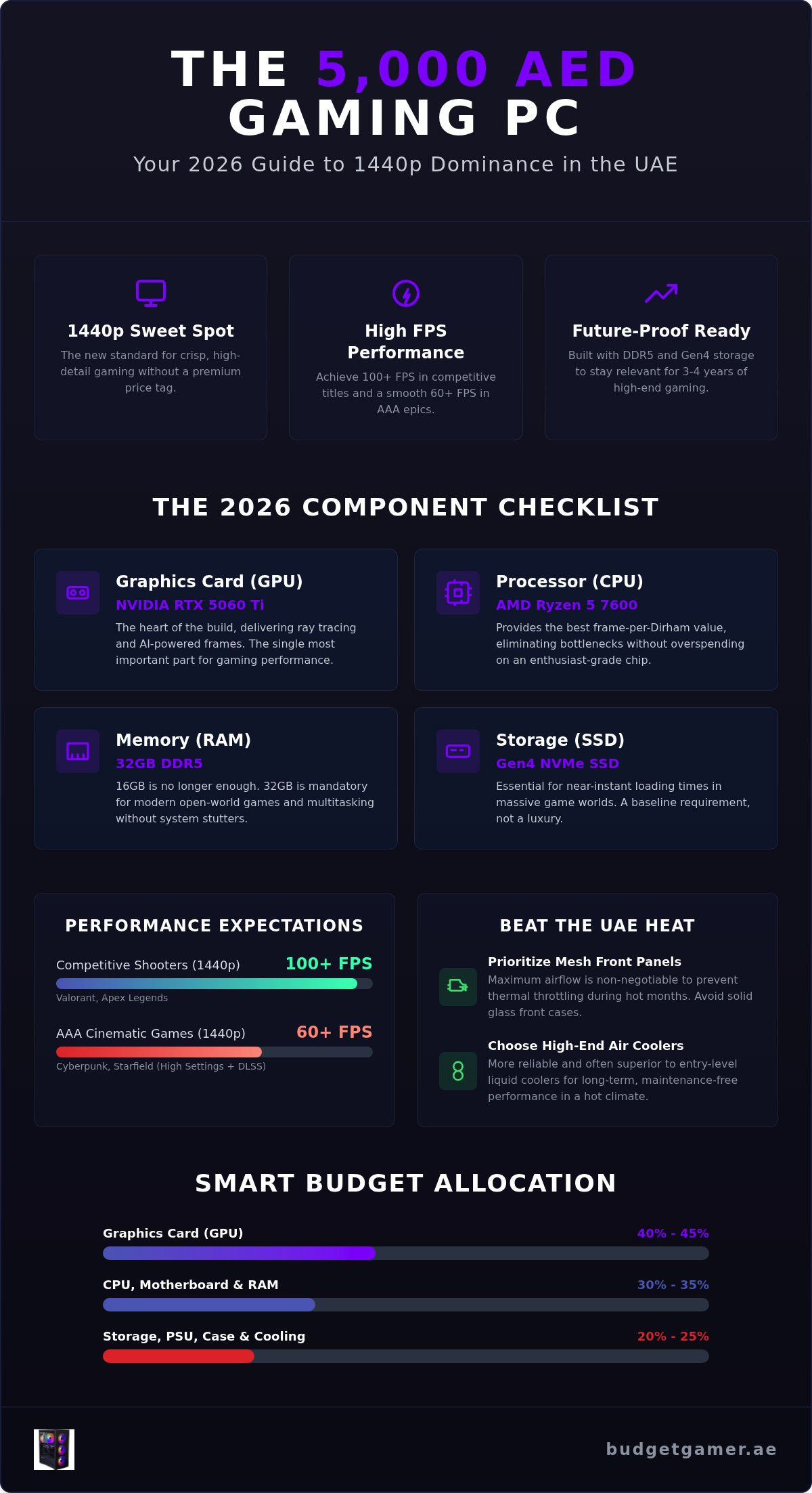 Best Gaming PC Under 5000 AED: The Ultimate 2026 UAE Performance Guide